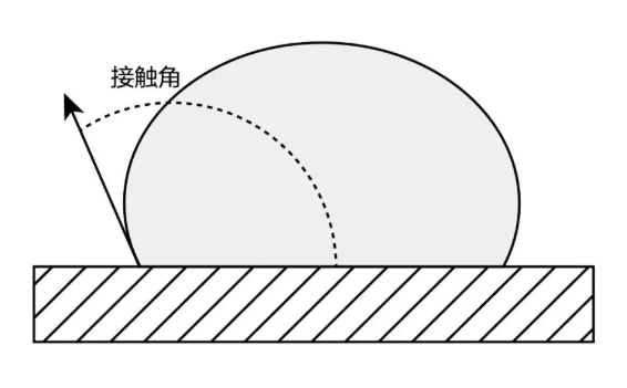 圖2  材料的表面張力低，接觸角大